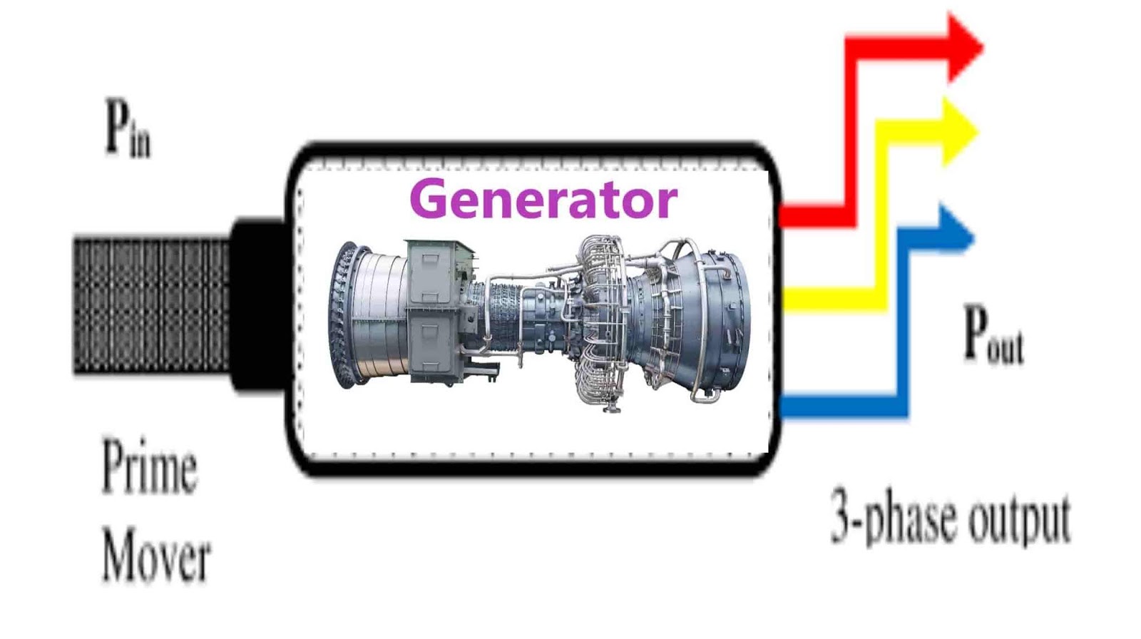 1. Priming The Generator