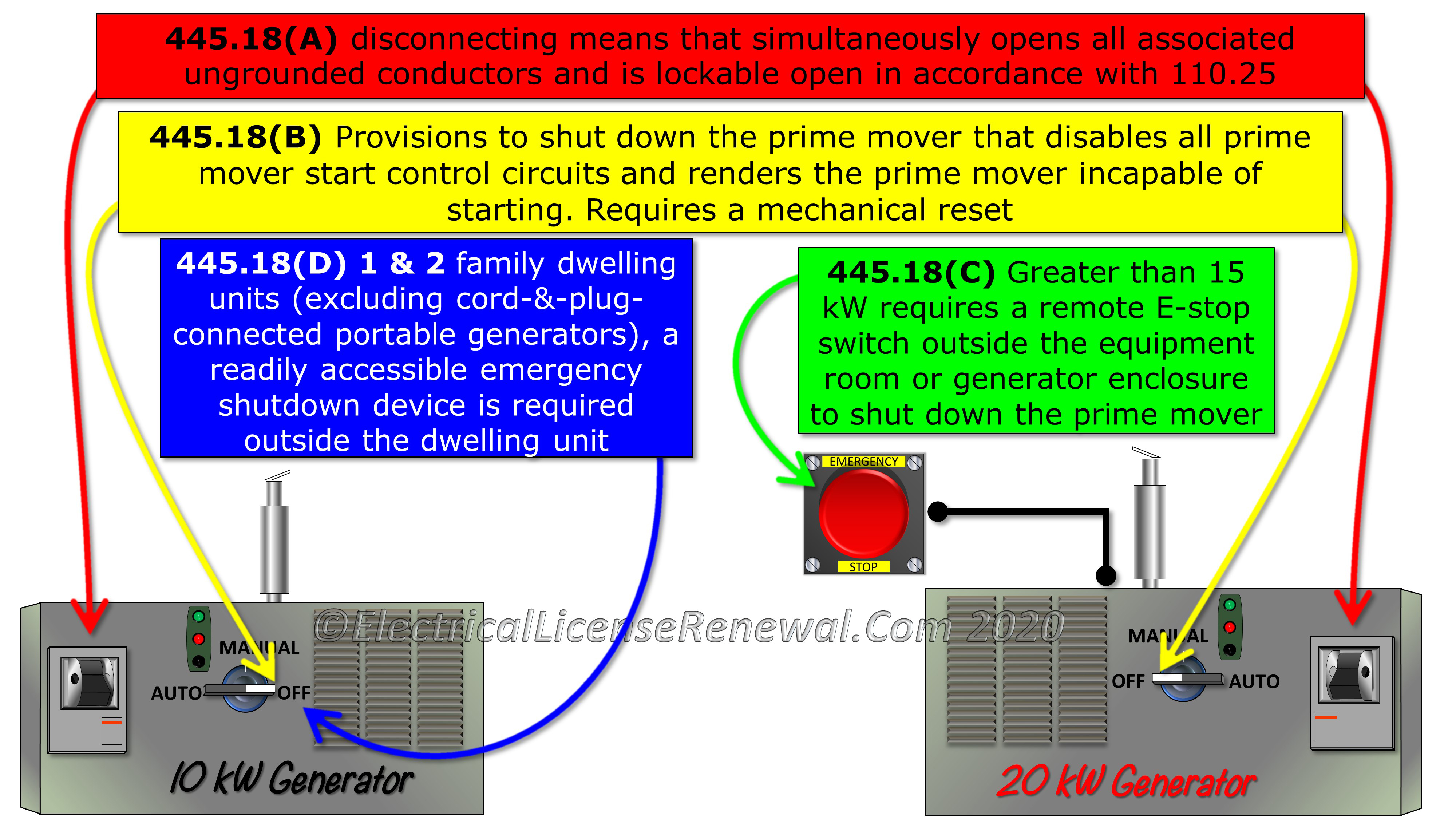 2. Emergency Shut-Down