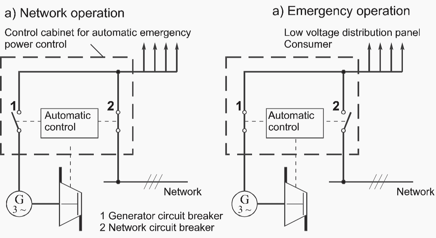2. Standby Generators