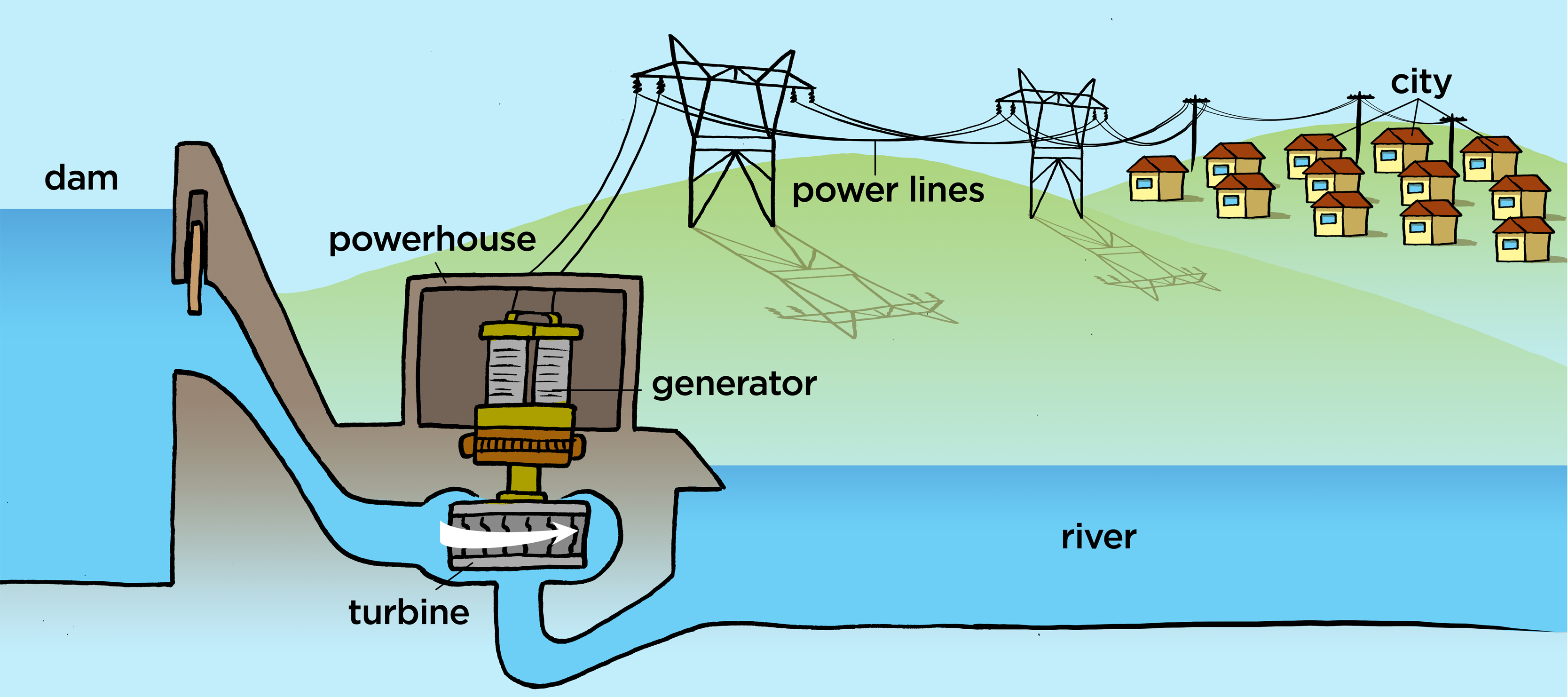 Applications Of In Line Generators