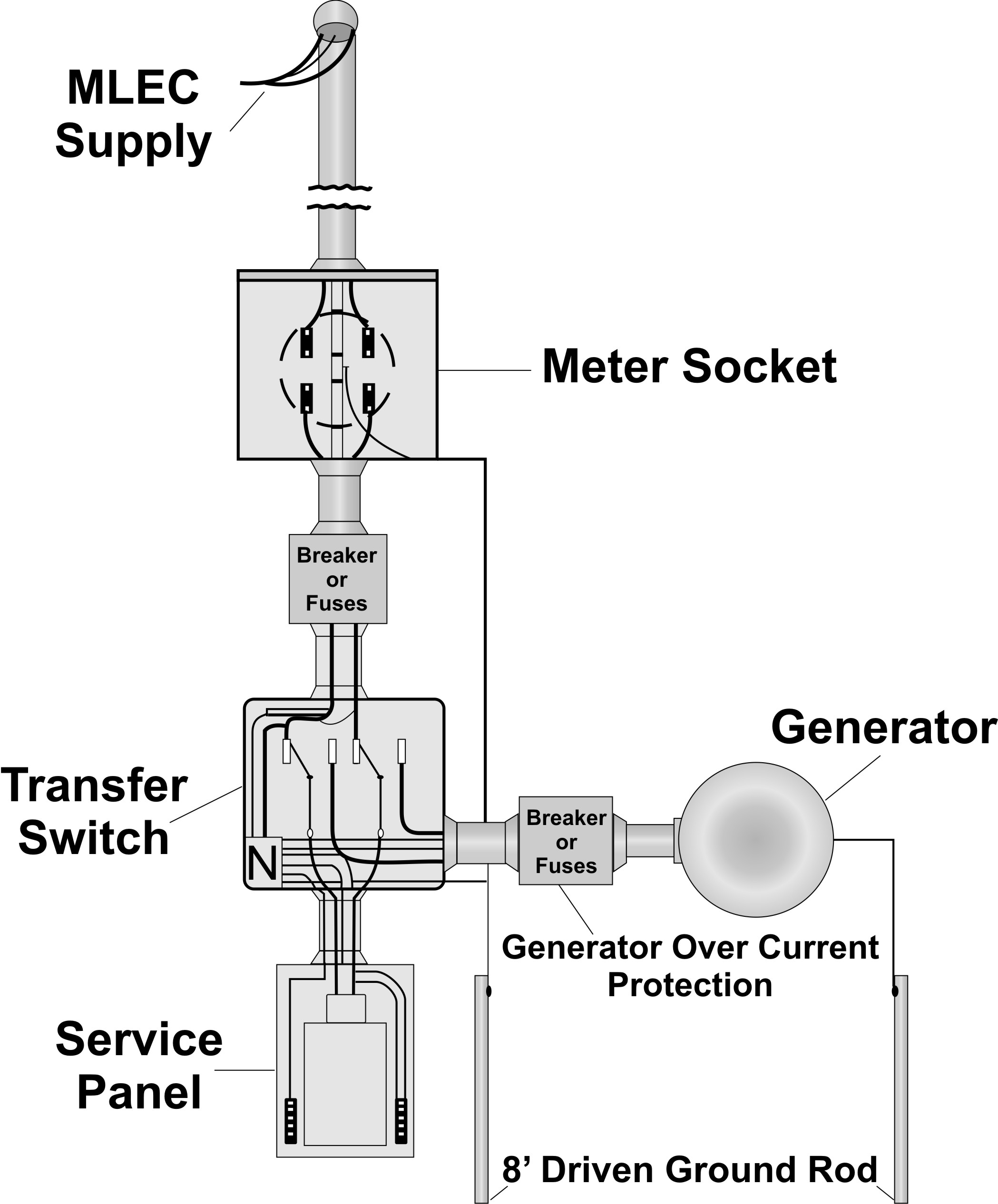 Connect The Generator To The Electrical Output