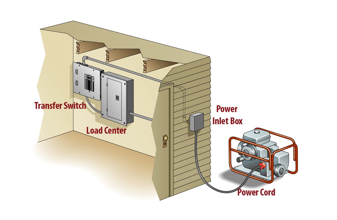 Connect The Generator To The Fuel Source