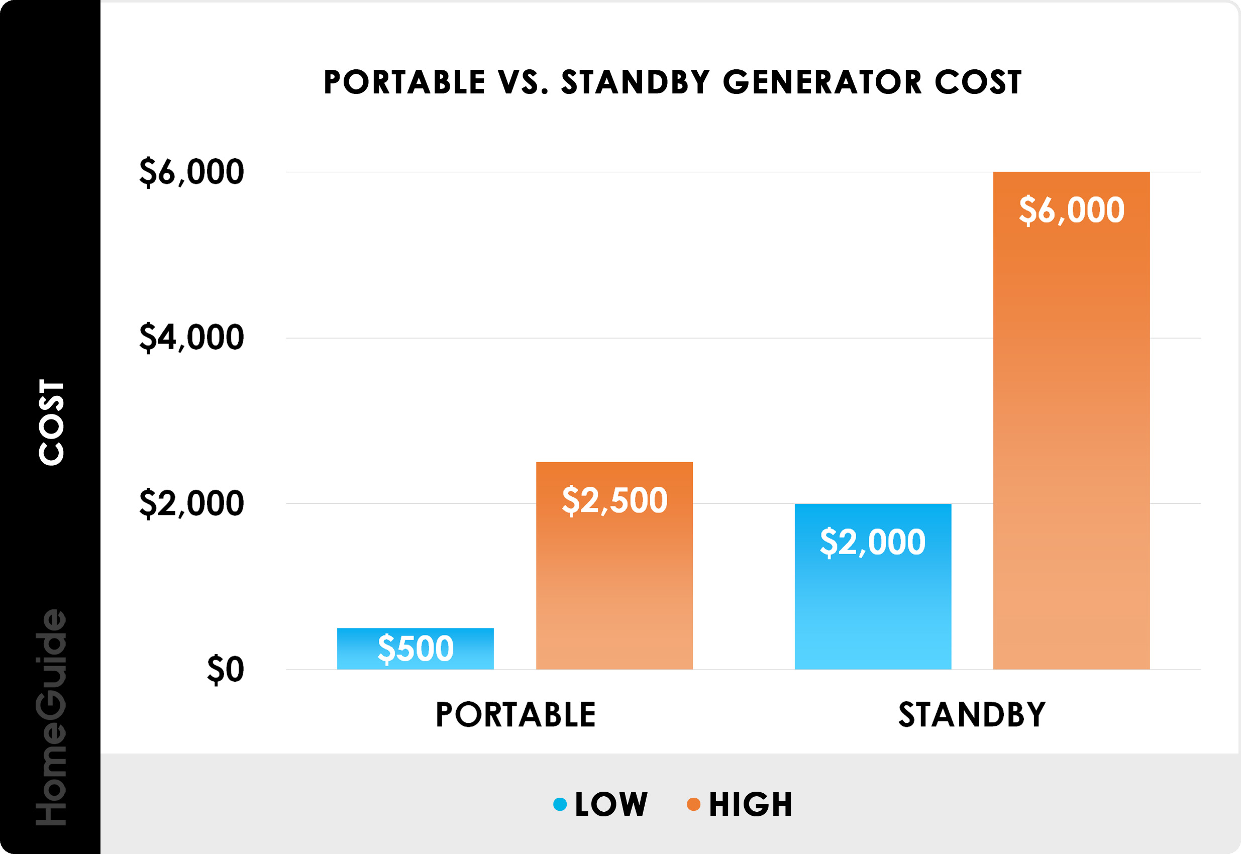 Cost Of Home Backup Generators